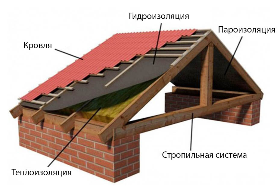 Строение крыши частного дома